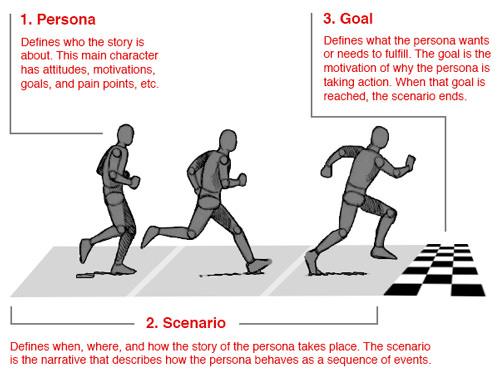 The three parts of Goal-Directed design are most effective when utilized together.